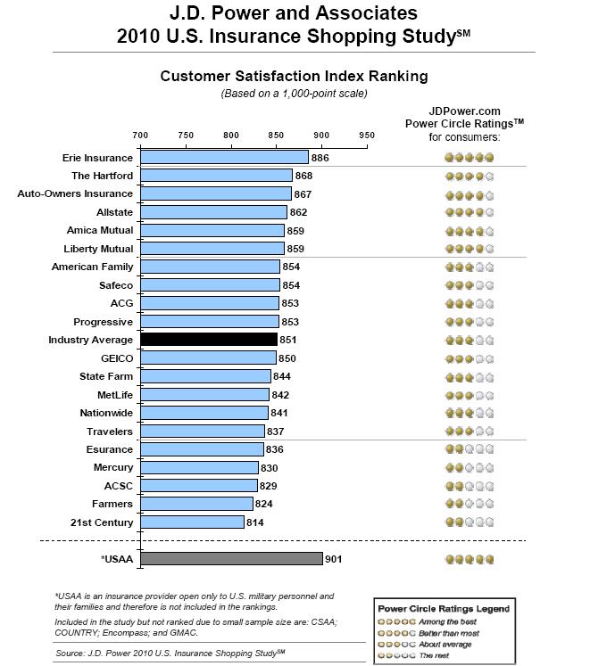 JD Power 2010 Insurance Results